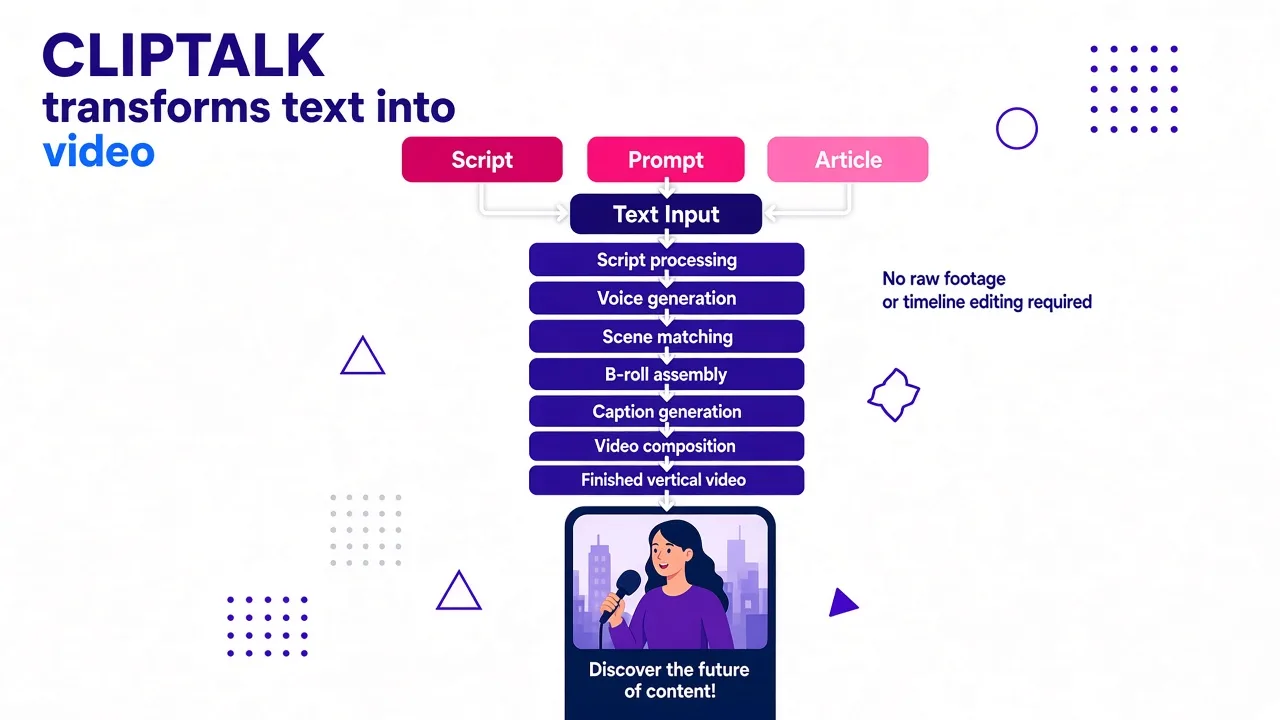 Flowchart showing the text-to-video generation process from initial input through processing stages to a finished vertical video with captions and B-roll.