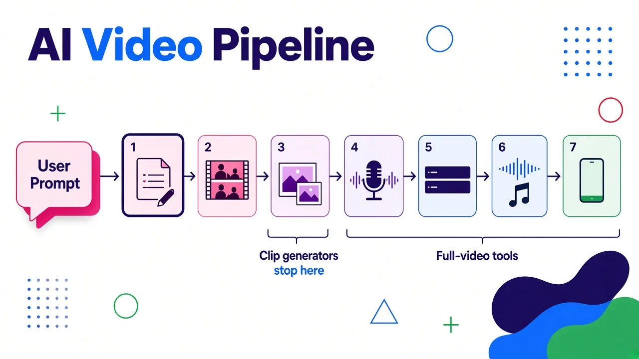 A seven-step pipeline from one prompt to a vertical export, showing clip generators cover only the visual step while full-video tools cover all seven.