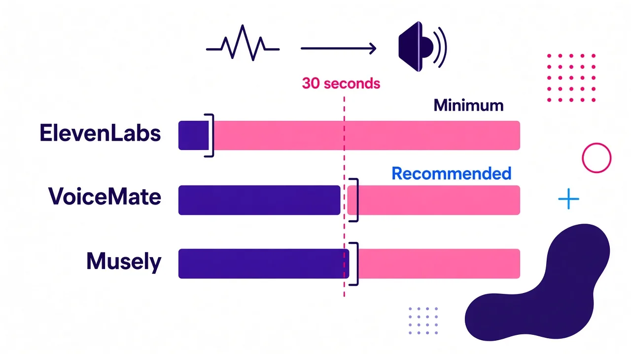 Bar chart comparing minimum versus recommended voice sample length for ElevenLabs, VoiceMate and Musely, with a dashed line at 30 seconds.